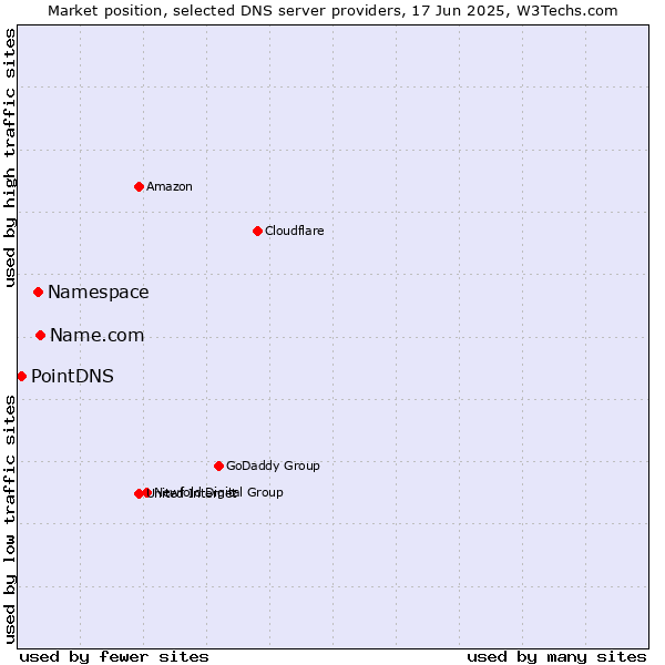 Market position of Name.com vs. Namespace vs. PointDNS