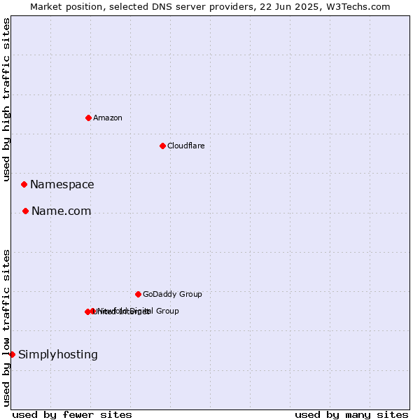 Market position of Name.com vs. Namespace vs. Simplyhosting