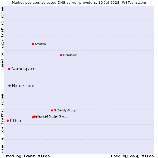 Market position of Name.com vs. Namespace vs. PTisp