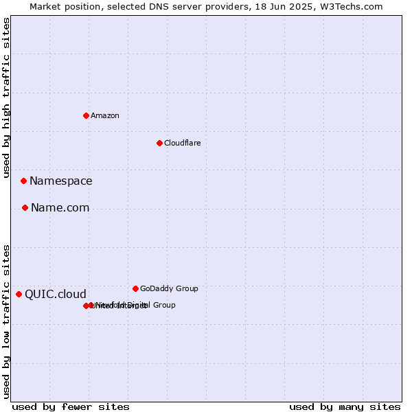 Market position of Name.com vs. Namespace vs. QUIC.cloud