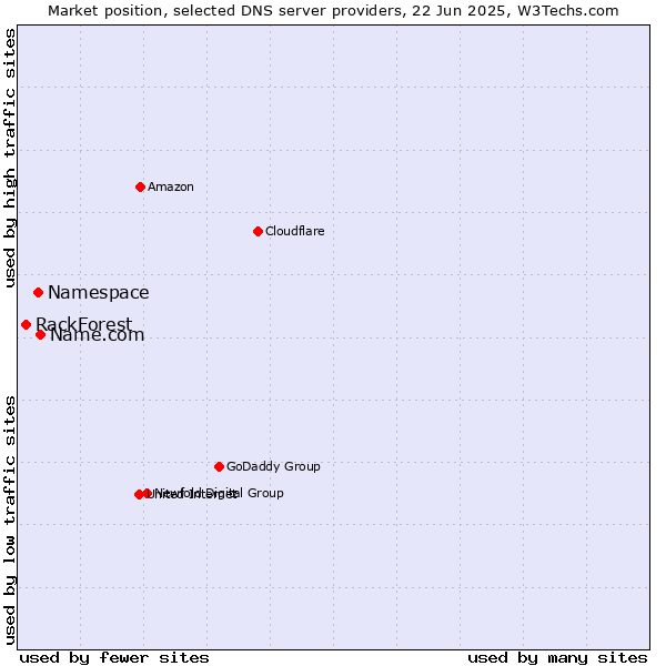 Market position of Name.com vs. Namespace vs. RackForest