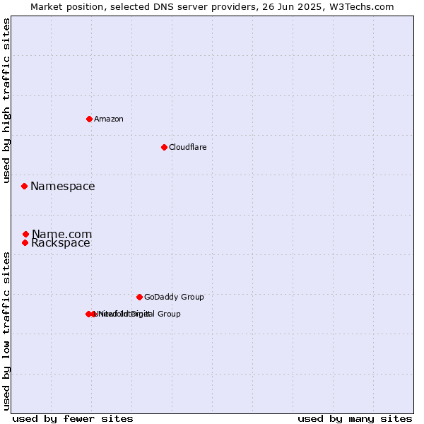 Market position of Name.com vs. Rackspace vs. Namespace