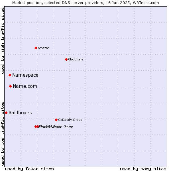 Market position of Name.com vs. Namespace vs. Raidboxes
