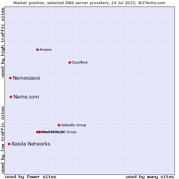 Market position of Name.com vs. Namespace vs. Raiola Networks