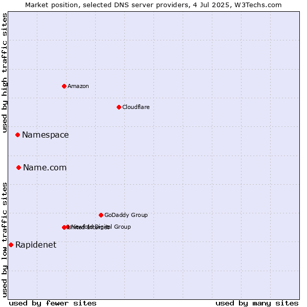Market position of Name.com vs. Namespace vs. Rapidenet