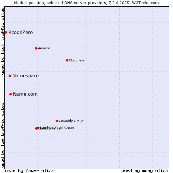 Market position of Name.com vs. Namespace vs. RcodeZero