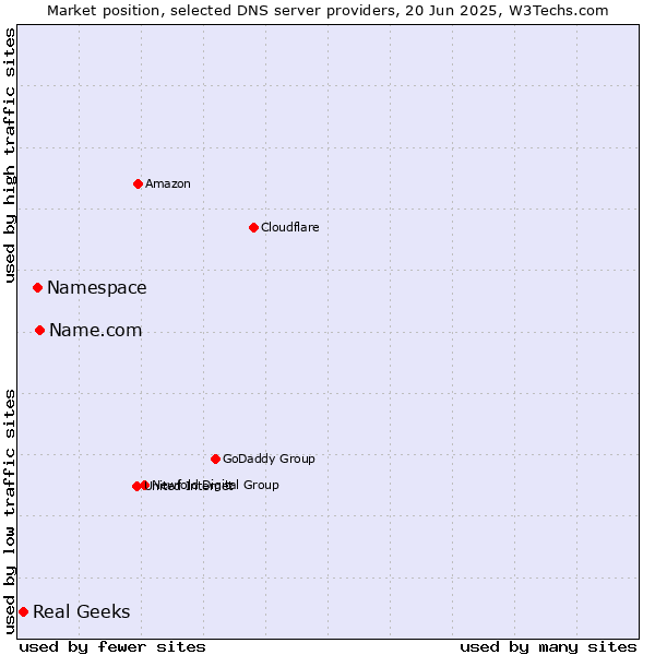 Market position of Name.com vs. Namespace vs. Real Geeks