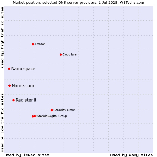 Market position of Register.it vs. Name.com vs. Namespace