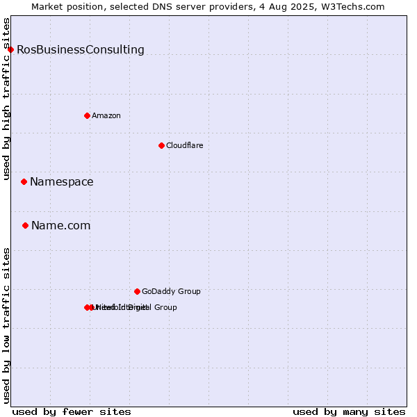 Market position of Name.com vs. Namespace vs. RosBusinessConsulting