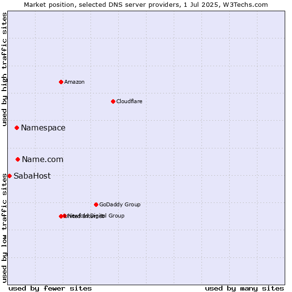 Market position of Name.com vs. Namespace vs. SabaHost