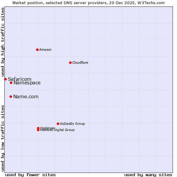 Market position of Namespace vs. Name.com vs. Safaricom