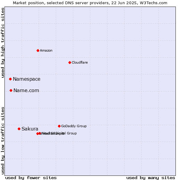 Market position of Sakura vs. Name.com vs. Namespace