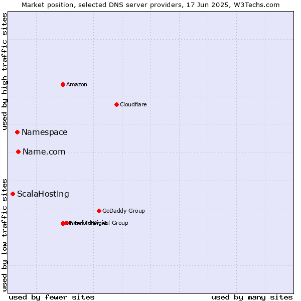 Market position of Name.com vs. Namespace vs. ScalaHosting