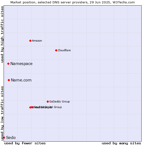 Market position of Name.com vs. Namespace vs. Sedo