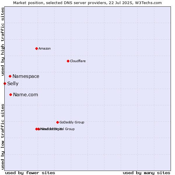 Market position of Name.com vs. Namespace vs. Selly