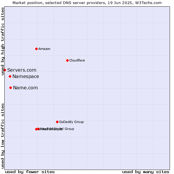 Market position of Name.com vs. Namespace vs. Servers.com