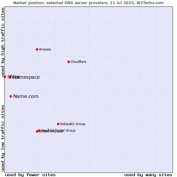 Market position of Name.com vs. Namespace vs. Sfera