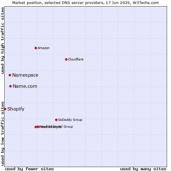 Market position of Name.com vs. Namespace vs. Shopify