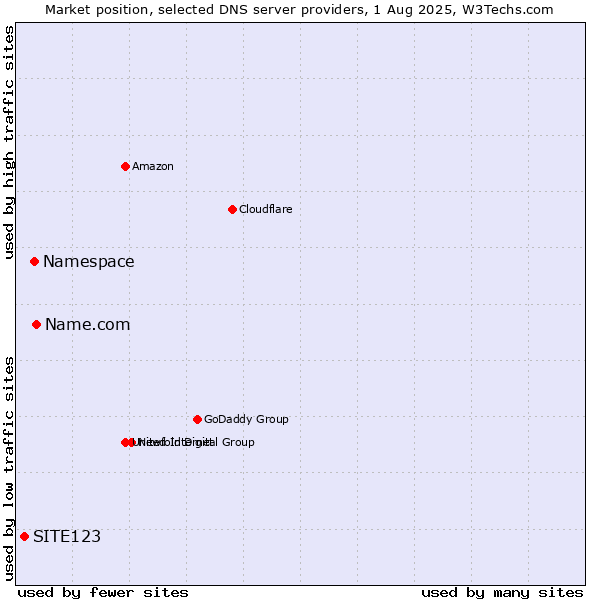 Market position of Name.com vs. Namespace vs. SITE123