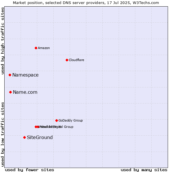 Market position of SiteGround vs. Name.com vs. Namespace