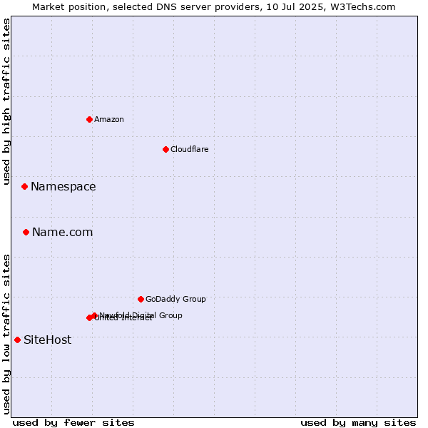 Market position of Name.com vs. Namespace vs. SiteHost