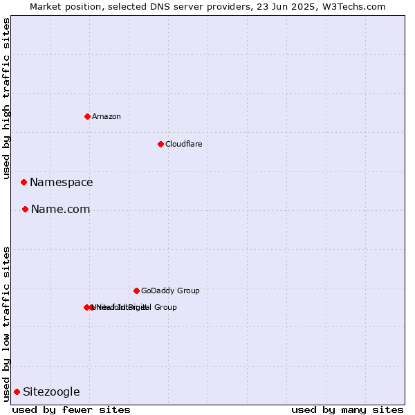 Market position of Name.com vs. Namespace vs. Sitezoogle