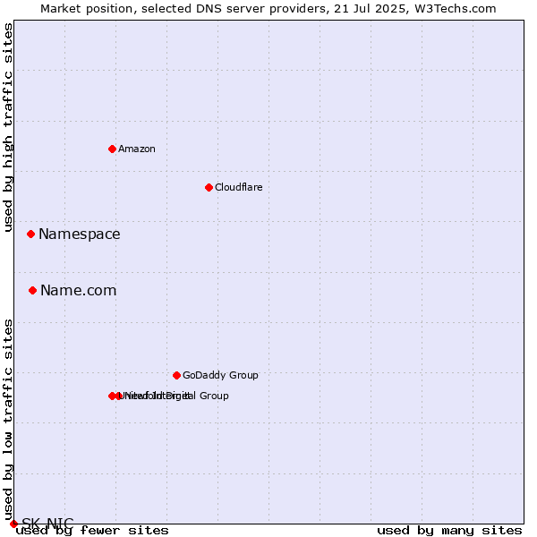 Market position of Name.com vs. Namespace vs. SK-NIC