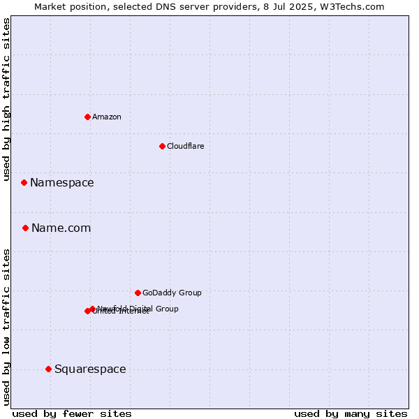 Market position of Squarespace vs. Name.com vs. Namespace