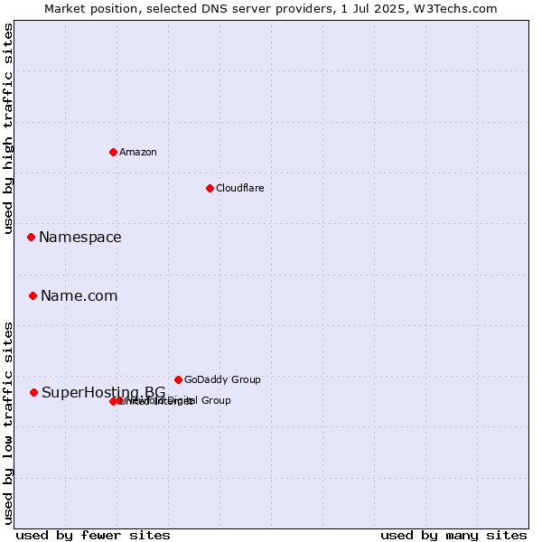 Market position of SuperHosting.BG vs. Name.com vs. Namespace