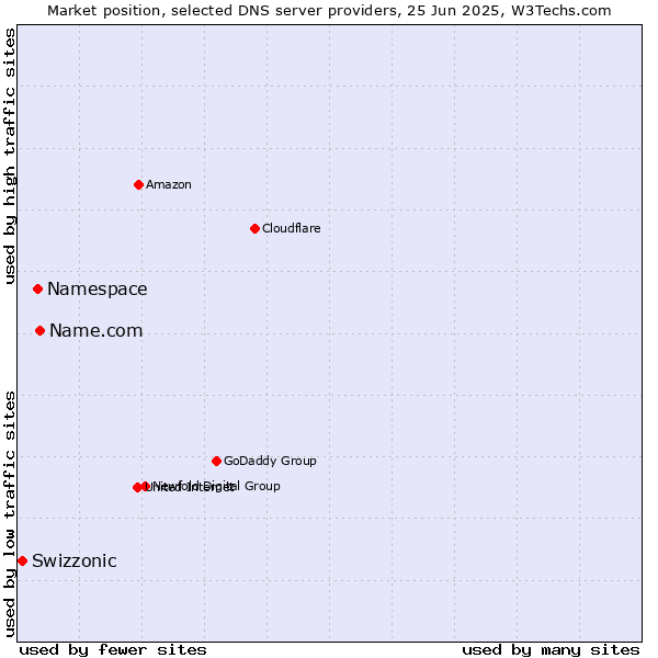 Market position of Name.com vs. Namespace vs. Swizzonic