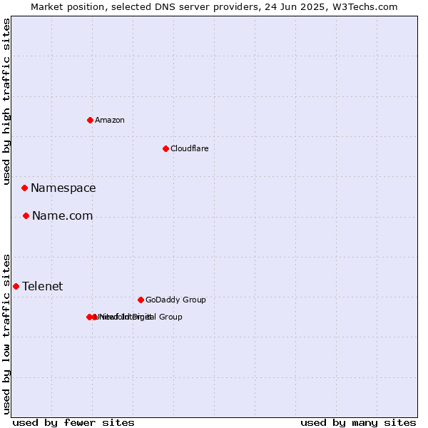 Market position of Name.com vs. Namespace vs. Telenet