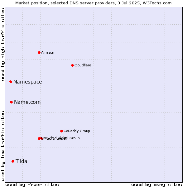 Market position of Tilda vs. Name.com vs. Namespace