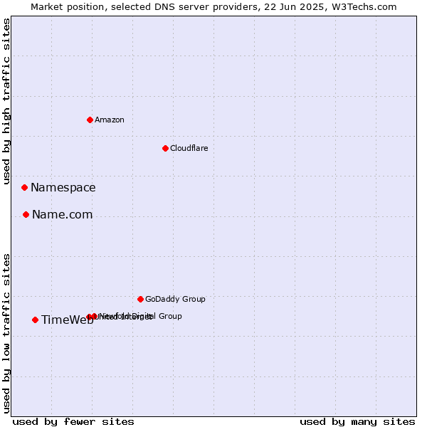 Market position of TimeWeb vs. Name.com vs. Namespace