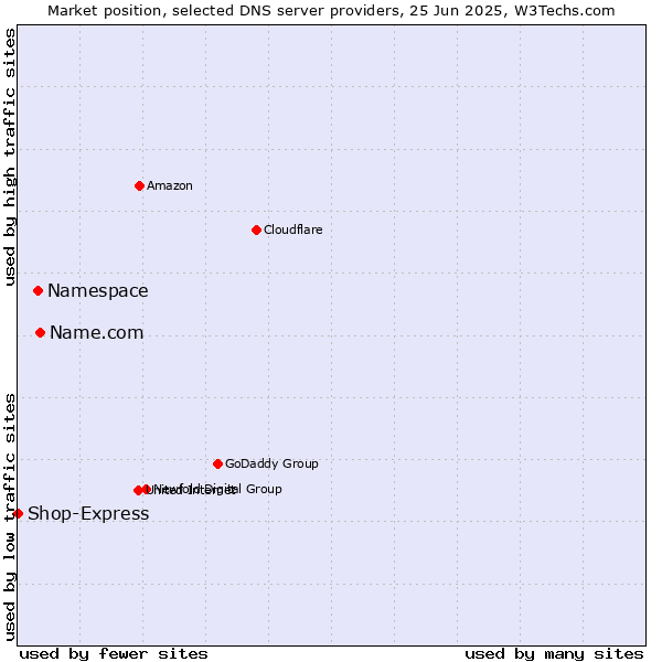 Market position of Name.com vs. Namespace vs. Shop-Express
