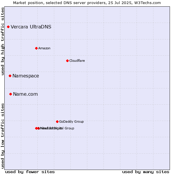 Market position of Name.com vs. Namespace vs. Vercara UltraDNS