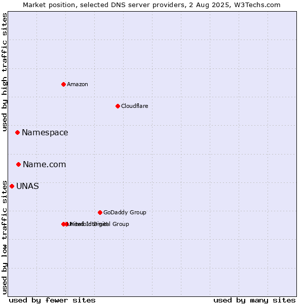 Market position of Name.com vs. Namespace vs. UNAS