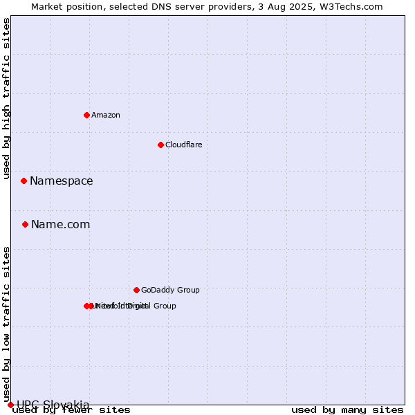 Market position of Name.com vs. Namespace vs. UPC Slovakia