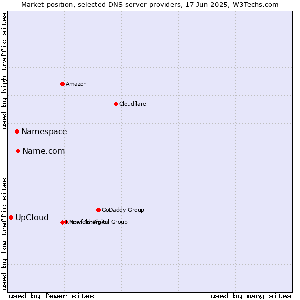 Market position of Name.com vs. Namespace vs. UpCloud