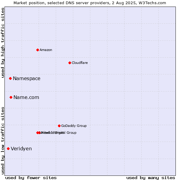 Market position of Name.com vs. Namespace vs. Veridyen