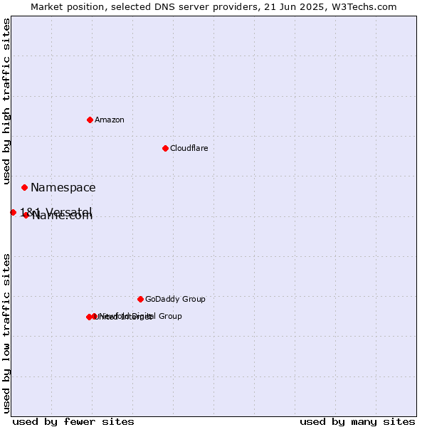 Market position of Name.com vs. Namespace vs. 1&1 Versatel