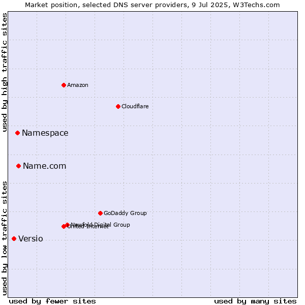 Market position of Name.com vs. Namespace vs. Versio