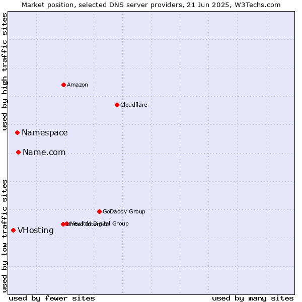 Market position of Name.com vs. Namespace vs. VHosting