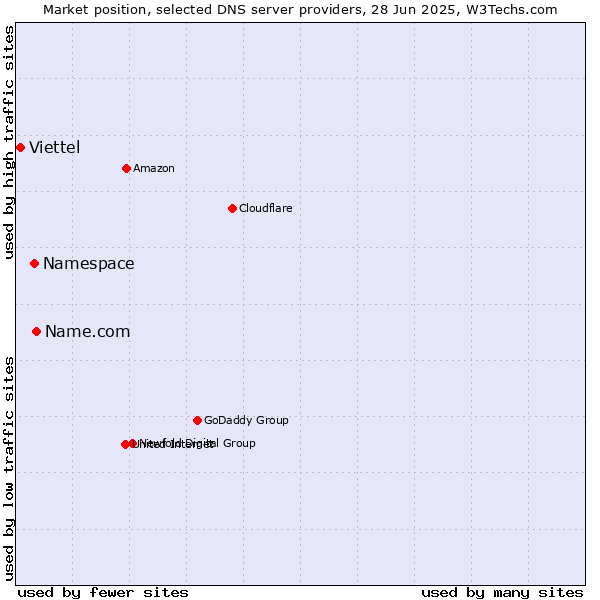 Market position of Name.com vs. Namespace vs. Viettel