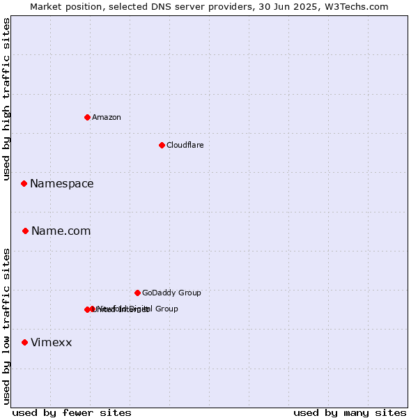 Market position of Name.com vs. Vimexx vs. Namespace