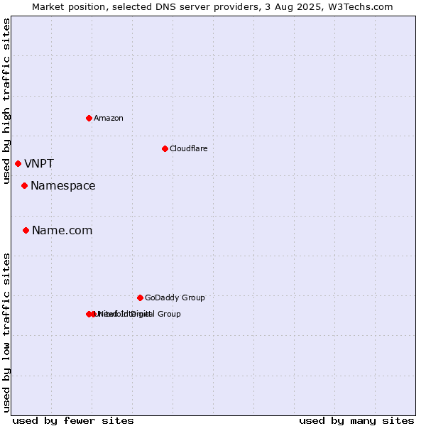 Market position of Name.com vs. Namespace vs. VNPT