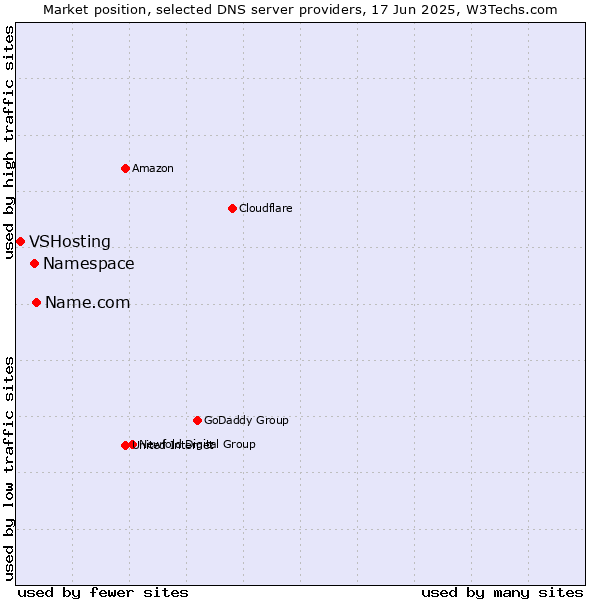Market position of Name.com vs. Namespace vs. VSHosting