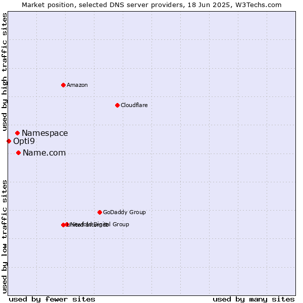 Market position of Name.com vs. Namespace vs. Opti9