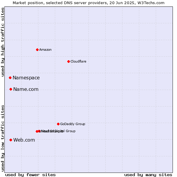 Market position of Name.com vs. Web.com vs. Namespace