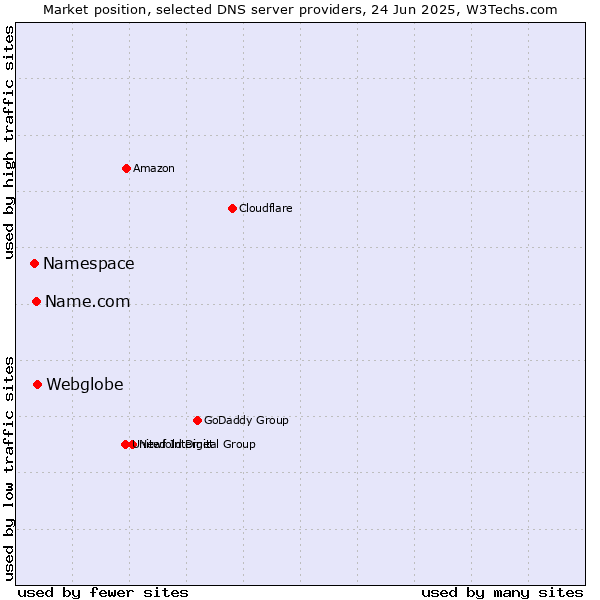 Market position of Webglobe vs. Name.com vs. Namespace