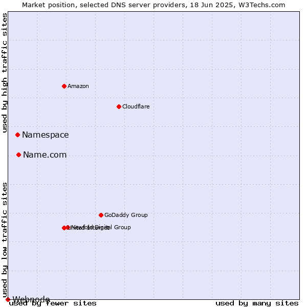 Market position of Name.com vs. Namespace vs. Webnode